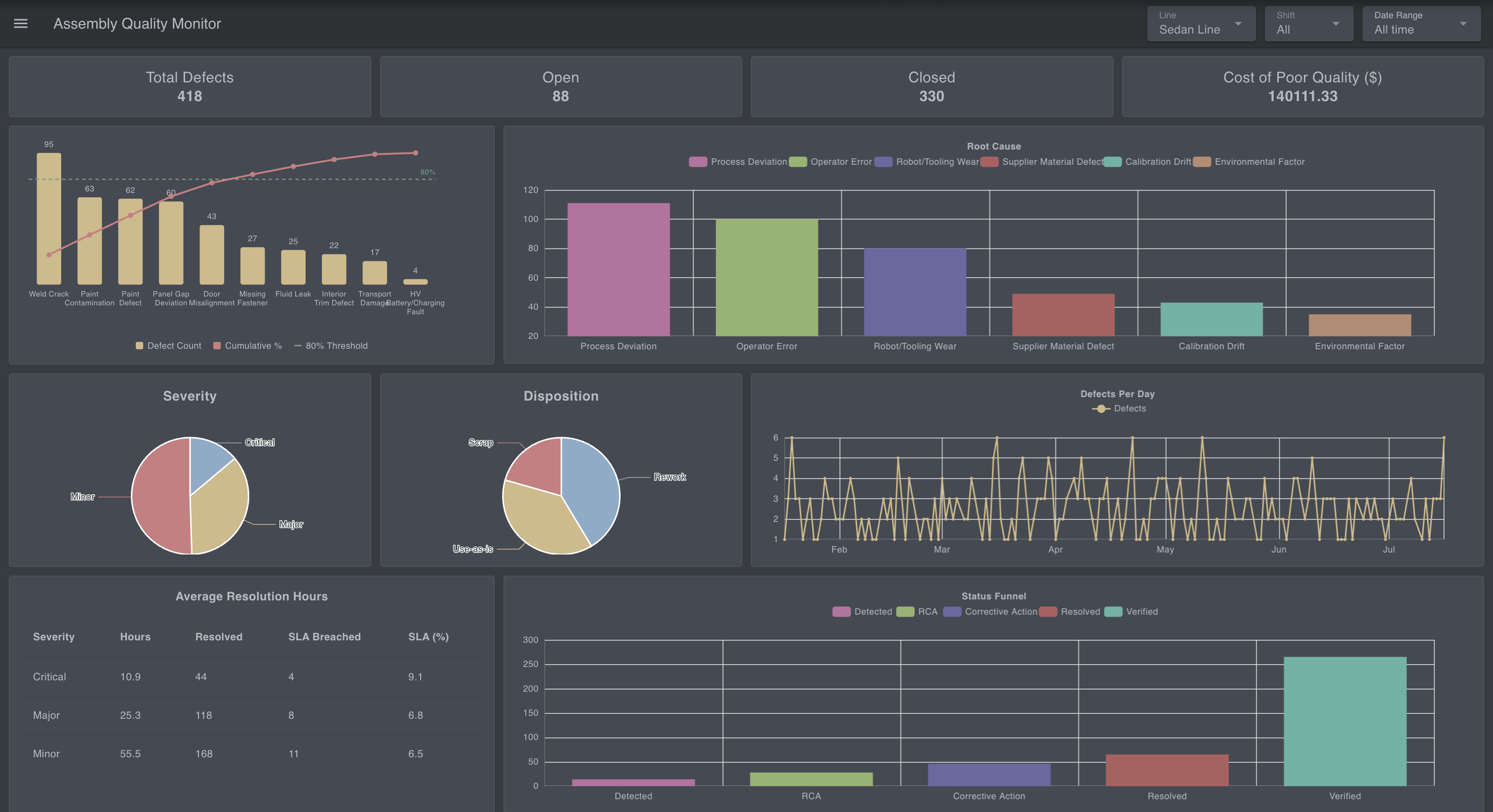 FlowFuse defect and quality monitoring dashboard with a Pareto chart of defect types, a root cause breakdown, severity and disposition splits, and SLA resolution times